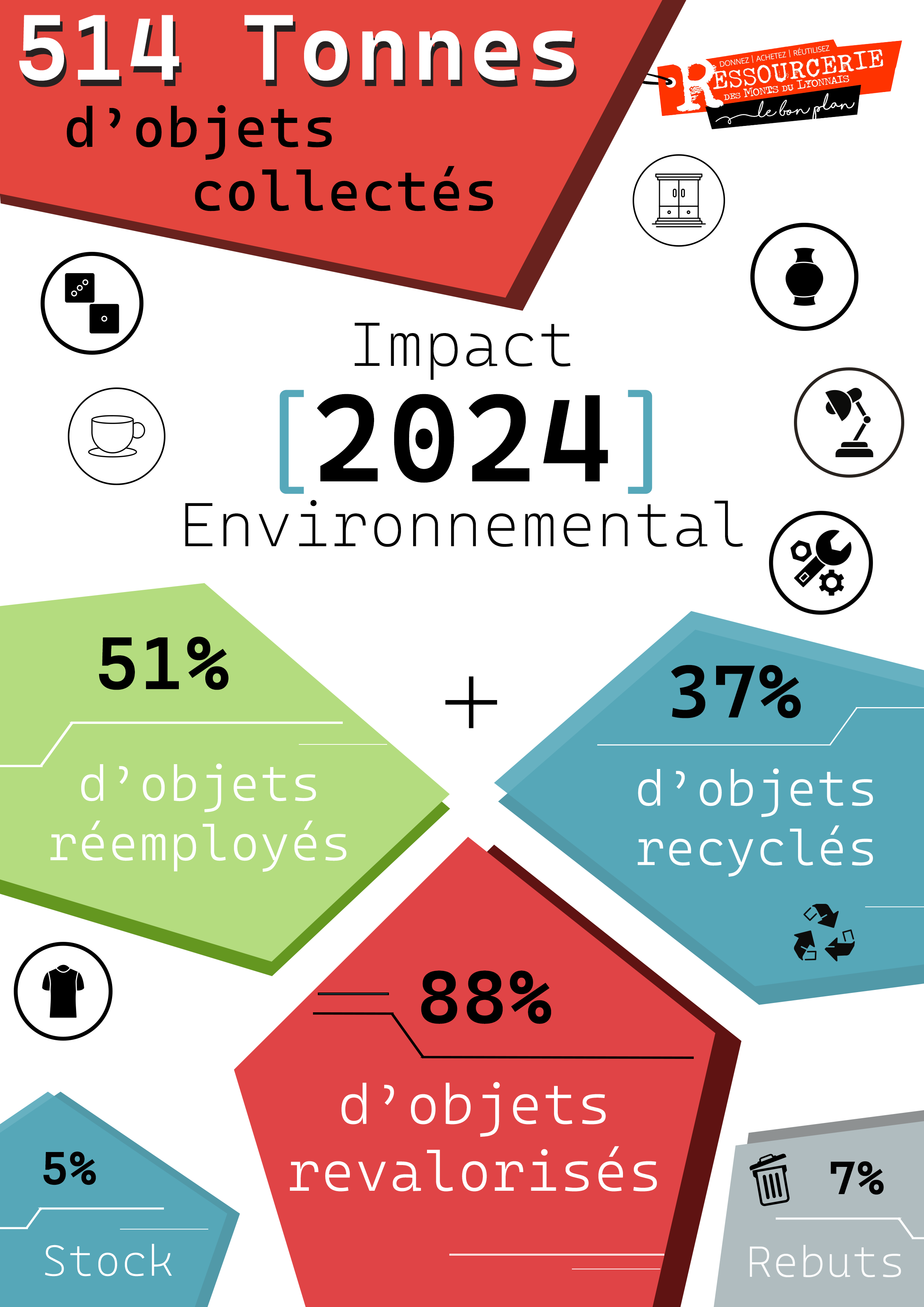 Chiffres sur l'impact environnemental 2024